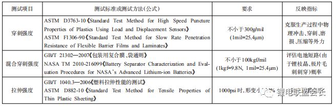 【道生天合】锂离子电池隔膜的制备、性能测试、技术要求及研究基本现状