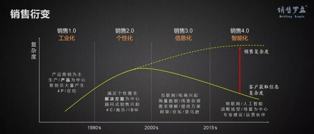 新时代、新SaaS、新营销，如何选择与构建企业级营销模式？（上）