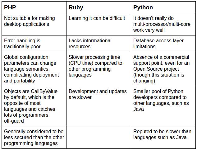 10张图读懂PHP、Python、Ruby三大语言差异