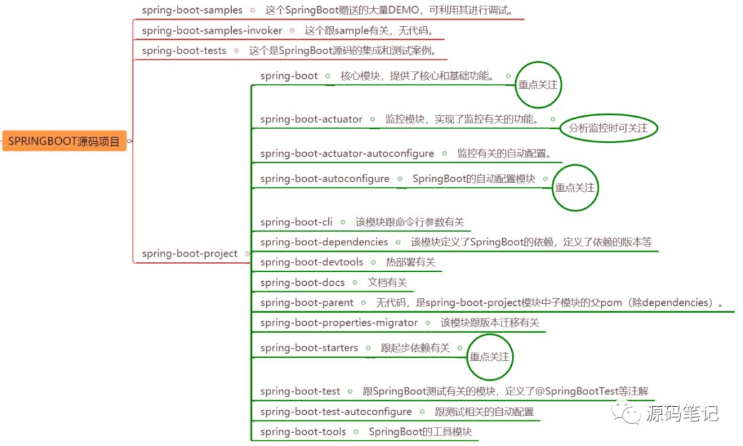 如何分析SpringBoot源码模块及结构？--SpringBoot源码（二）