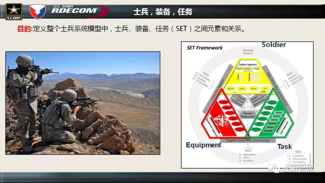 美军如何对士兵系统(SAAS）进行建模