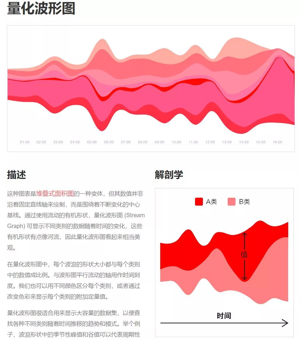 太全太赞了，数据可视化图表指南