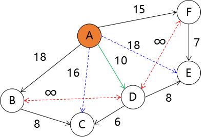 OSPF 中的最短路径算法：Dijkstra 算法