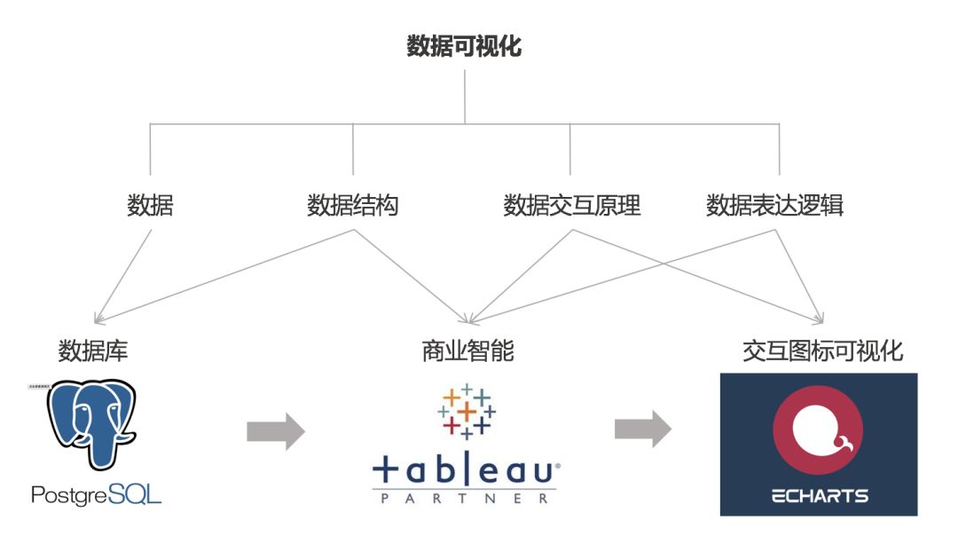 数据可视化技能图谱：SQL+Tableau+Echarts