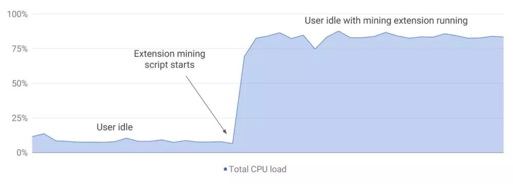 禁止“挖矿”！谷歌杀了所有的 Chrome 扩展应用