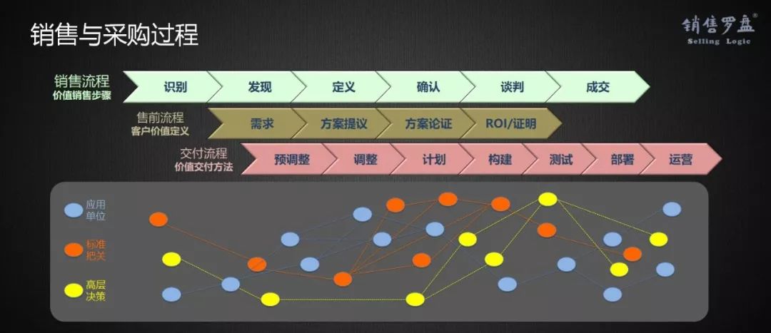 新时代、新SaaS、新营销，如何选择与构建企业级营销模式？（下）