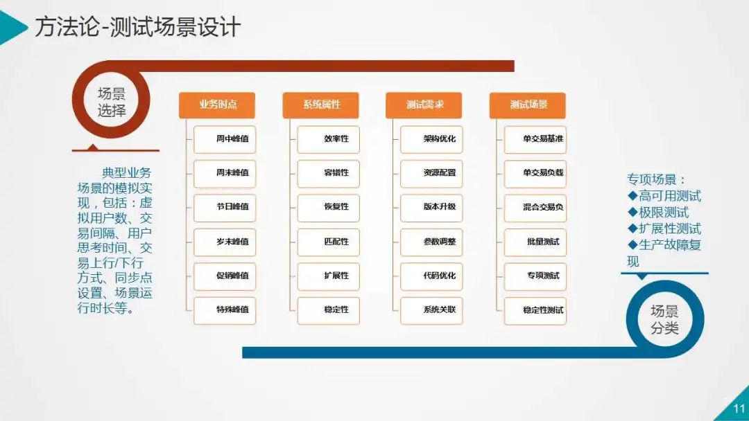 银行业数据中心性能测试的策略与实践（PPT）