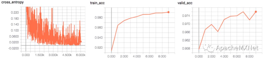 MXBoard — 助力 MXNet 数据可视化