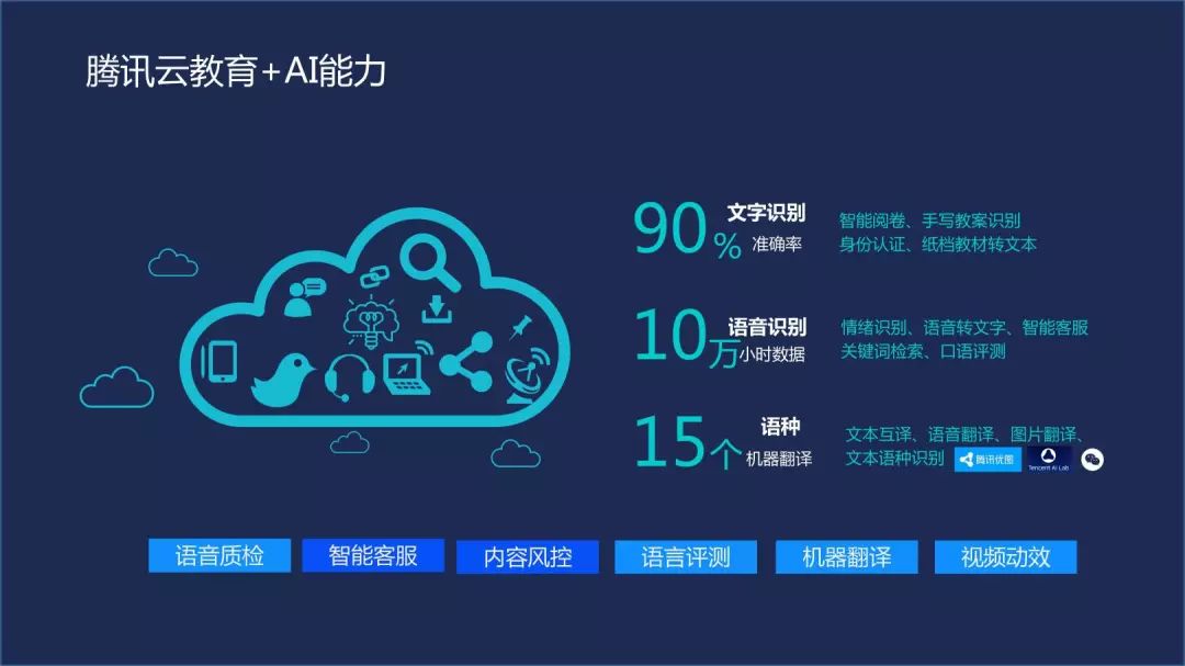 腾讯云在线教育解决方案：除了AI+大数据，还有这些...