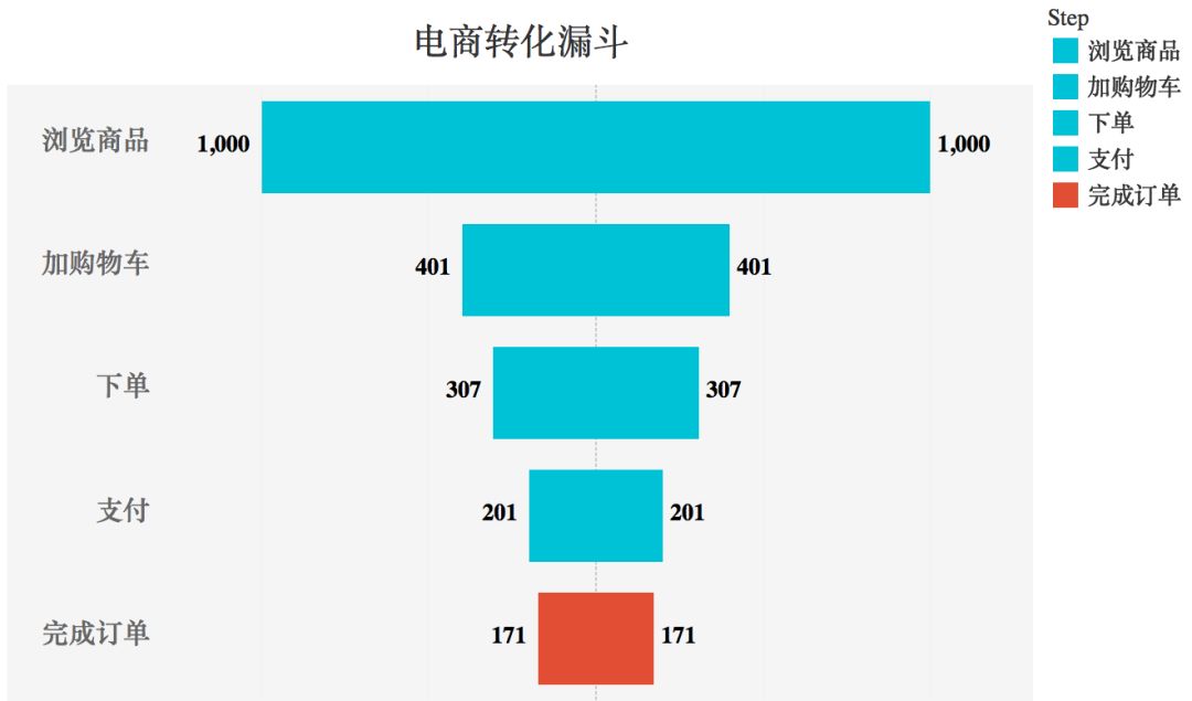 数据可视化过程不完全指南