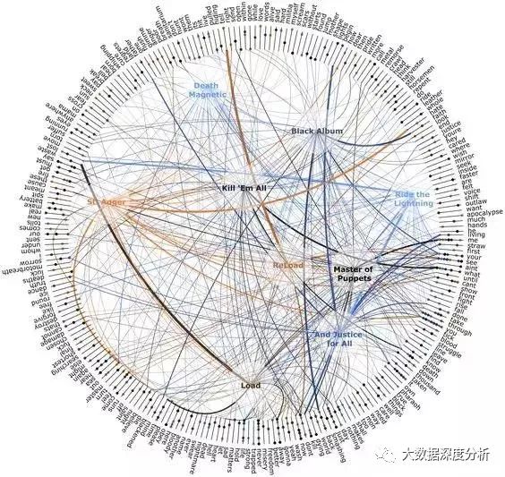 大数据可视化，视觉效果堪比毕加索