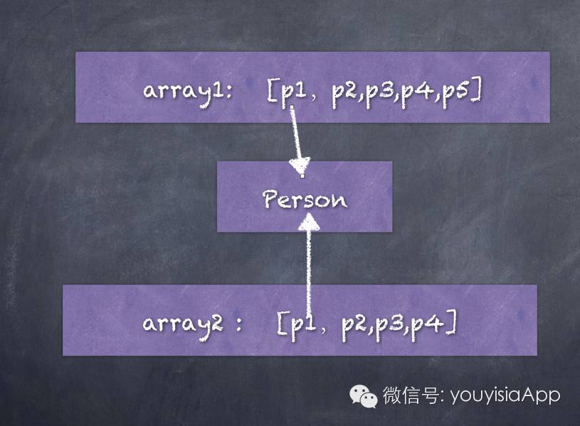 寒哥带你深入了解Swift中的Value Type