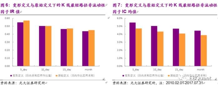 基于K线最短路径的非流动性因子