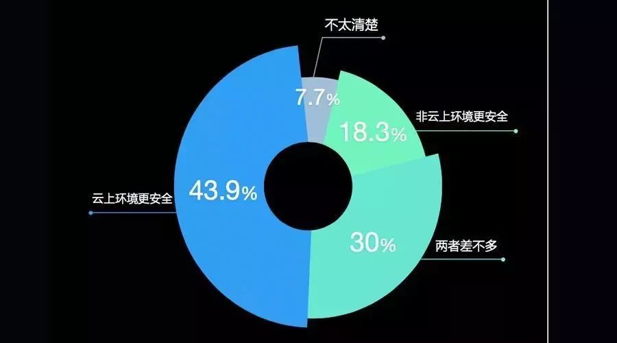 安全SaaS？狼烟已起