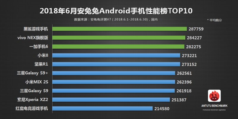 性能最强的安卓手机排行，前2名出乎意料