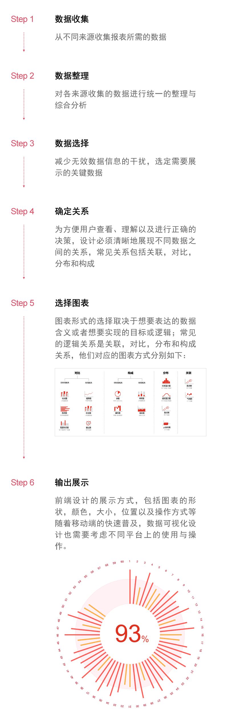 数据可视化或信息图，你用对了吗？