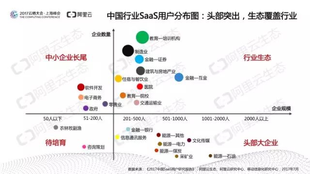 阿里云发布：中国SaaS用户研究报告