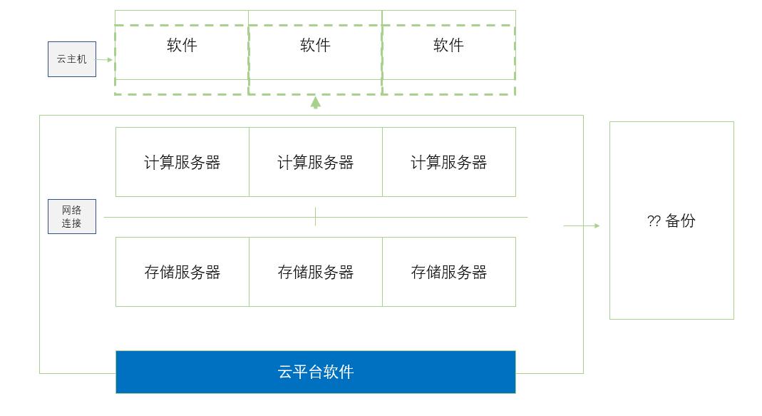 腾讯云技术复盘「数据丢失事件」，为什么业务上云还要再做云备份？