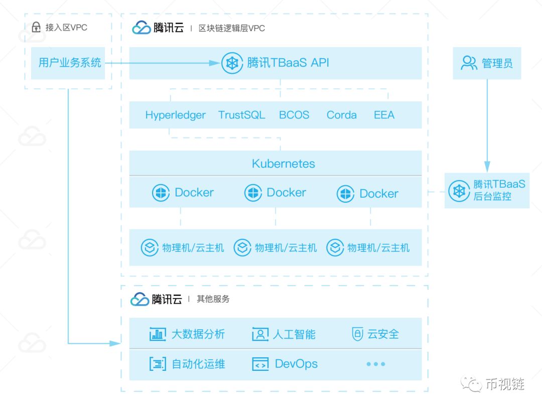 腾讯云：用联盟链打造企业云新生态