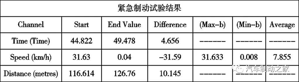 混合动力公交车制动性能测试与分析