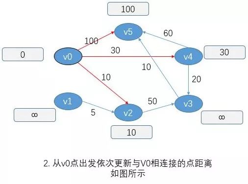 最短路径Dijsktra