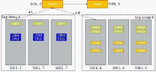 腾讯云新一代自研数据库CynosDB技术详解（附免费体验）