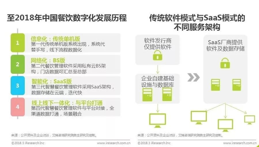 艾瑞发布中国智慧餐饮行业研究报告：SaaS厂商接入平台方能共同服务好商家