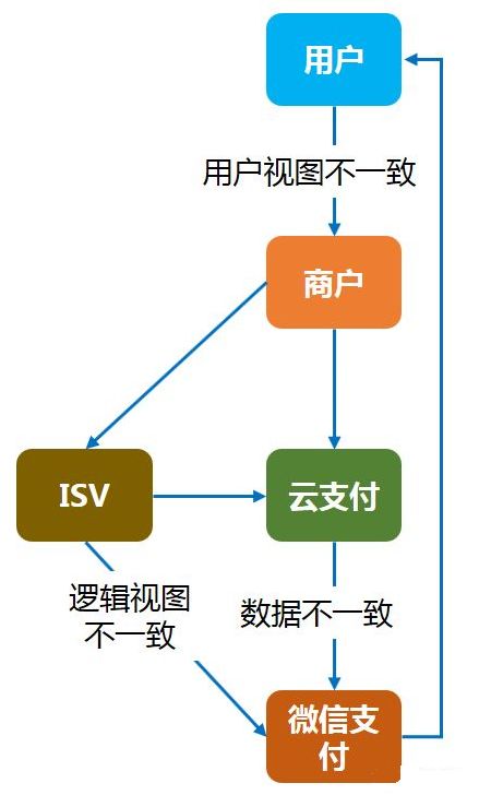 腾讯云支付系统架构介绍