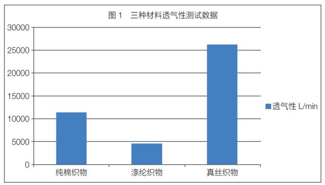 汽车座椅织物舒适性和安全性能测试与分析