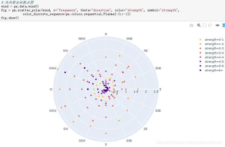 高可用数据可视化神器plotly_express详解