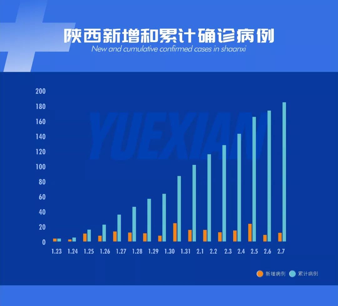 数据可视化丨陕西累计确诊184例，新增11例