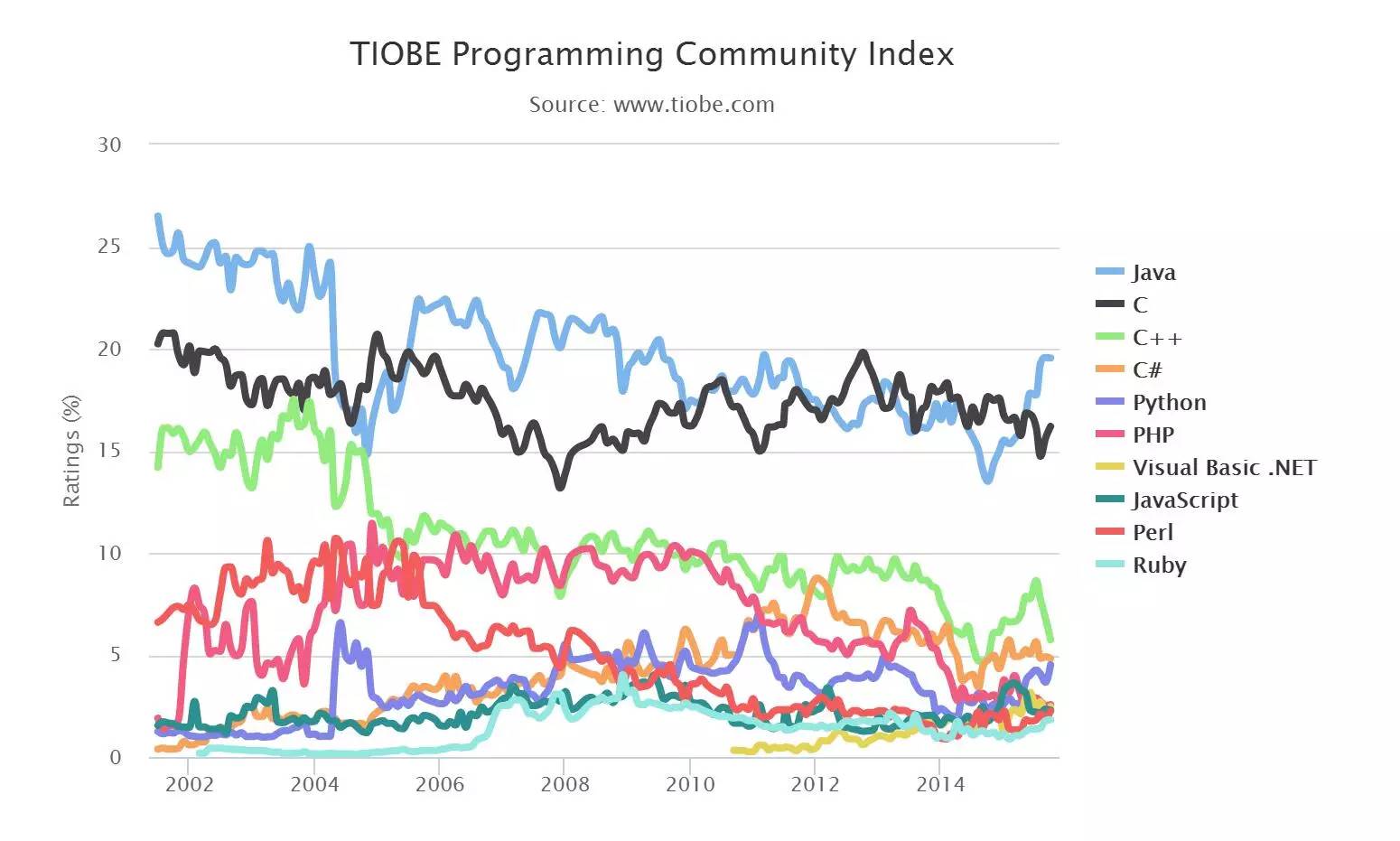 Ruby 取代 Objective-C 进入TIOBE排行榜前十