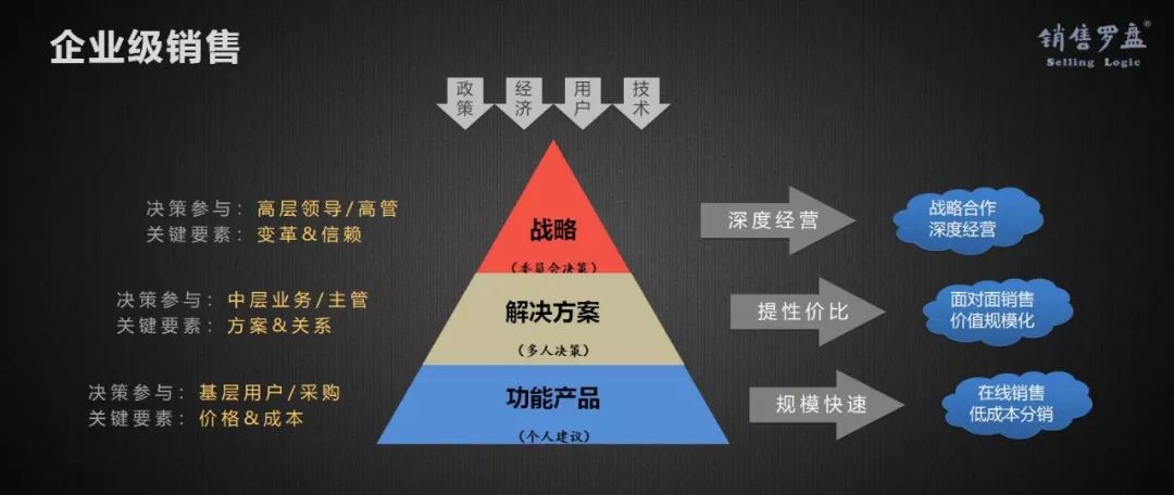 新时代、新SaaS、新营销，如何选择与构建企业级营销模式？（上）