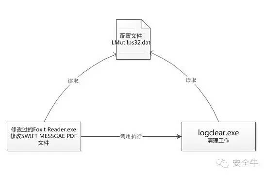 SWIFT到底是怎么回事？针对银行的黑客攻击技术（报告）