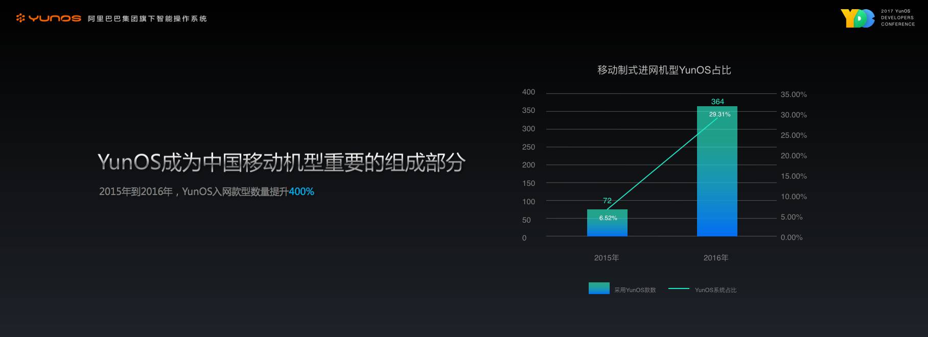 YDC2017大会上的这款国产操作系统，竟然叫板安卓和IOS？