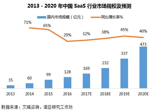 行业趋势 | SaaS 行业增速领先全球 , 用户倒逼行业再升级