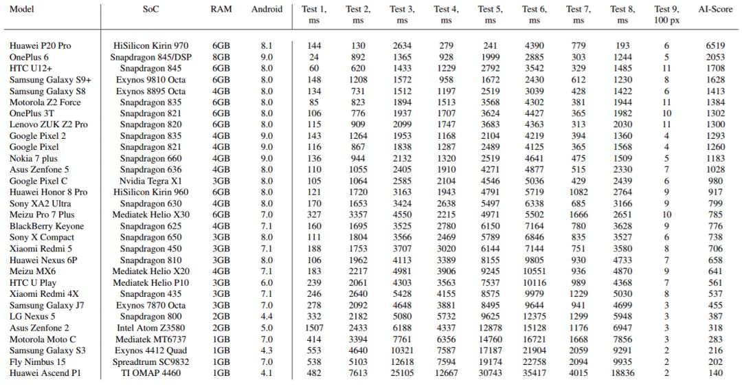 哪款安卓手机适合跑AI？移动端芯片性能评测论文出炉