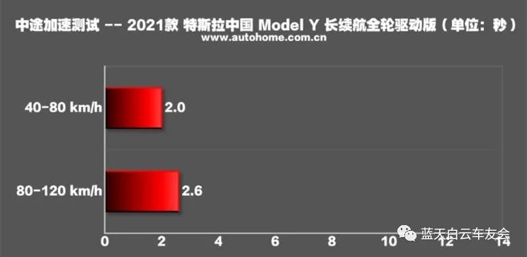 能源颠覆的进击，特斯拉Model Y性能测试！