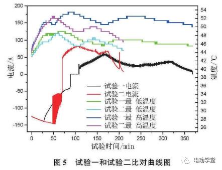 电池系统电性能测试影响因素的研究