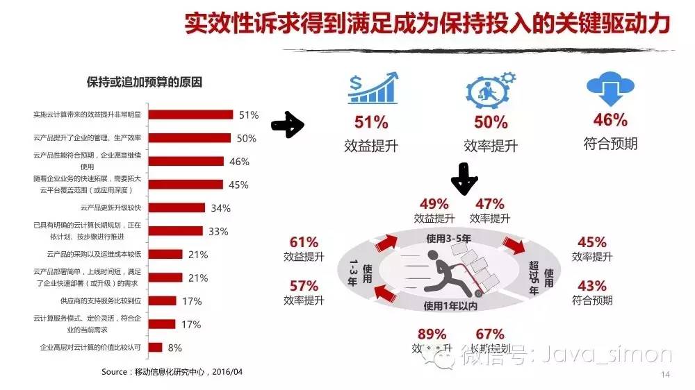 2016年企业云计算及SaaS服务趋势研究报告