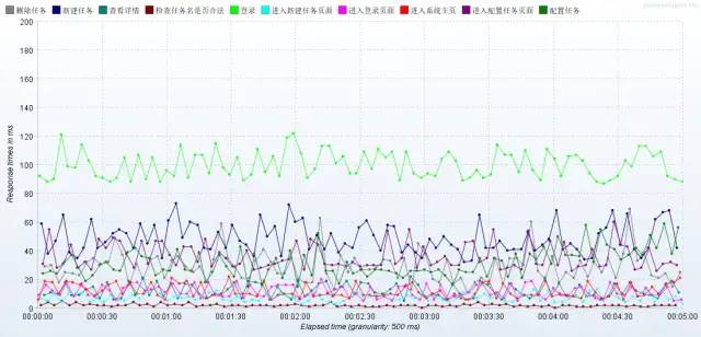 性能测试中的场景设计和测试执行