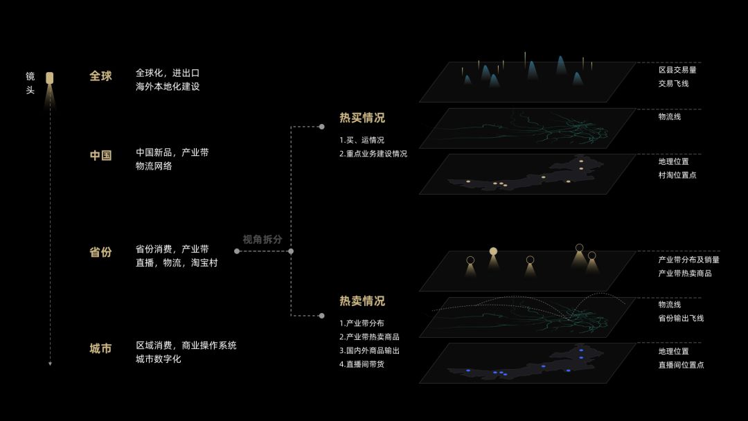 数据可视化解读新消费下的人货场重构