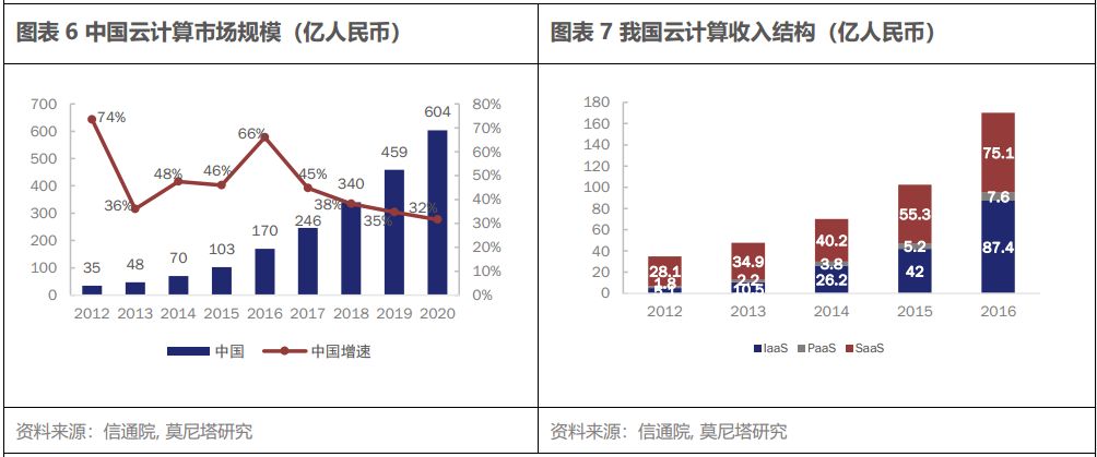 云计算产业链系列之一—SaaS 带来的新机会，从 Salesforce 的云转型出发