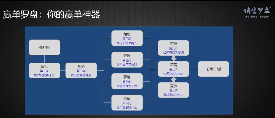 新时代、新SaaS、新营销，如何选择与构建企业级营销模式？（下）