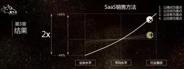 SaaS销售