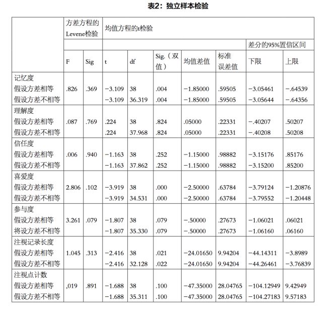 数据可视化传播效果的眼动实验研究