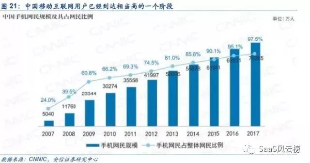 SaaS模式主导行业细分—2018年或将是巨头加码云计算后的拐点