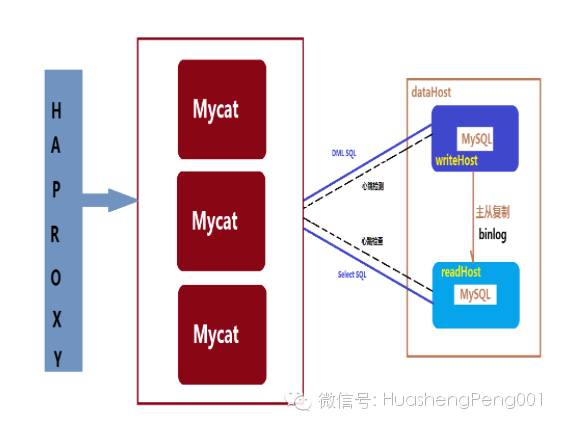 基于mycat分布式数据库解决方案的学习汇总