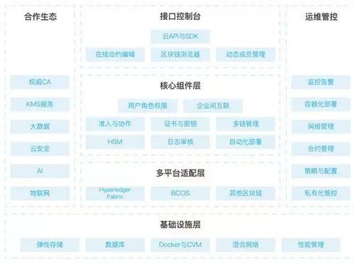 【链新闻】腾讯云发布区块链TBaaS白皮书 加速区块链技术落地行业场景