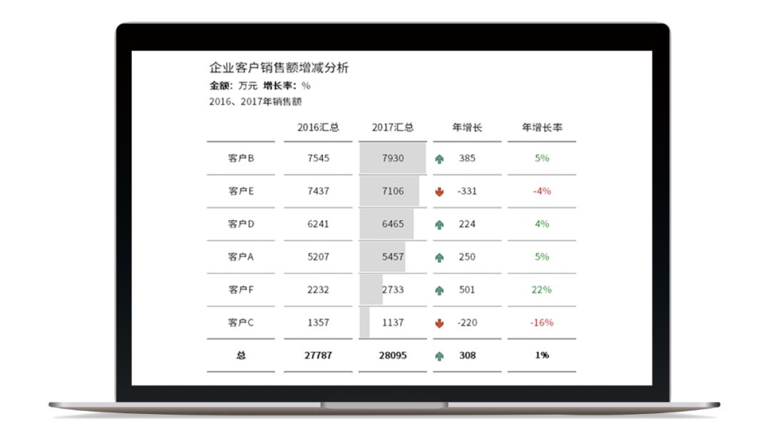 数据可视化三步理论，好的图表会说话